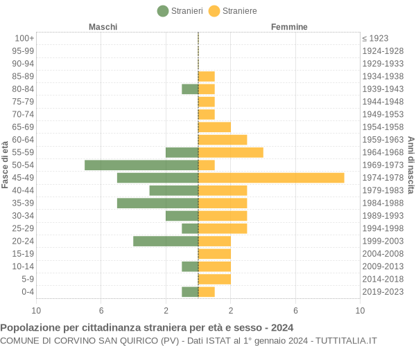 Grafico cittadini stranieri - Corvino San Quirico 2024