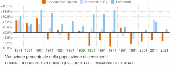 Grafico variazione percentuale della popolazione Comune di Corvino San Quirico (PV)