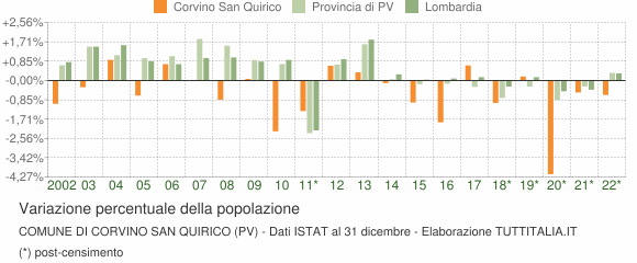 Variazione percentuale della popolazione Comune di Corvino San Quirico (PV)