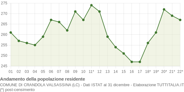 Andamento popolazione Comune di Crandola Valsassina (LC)