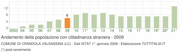 Grafico andamento popolazione stranieri Comune di Crandola Valsassina (LC)