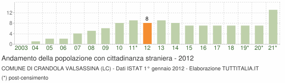 Grafico andamento popolazione stranieri Comune di Crandola Valsassina (LC)