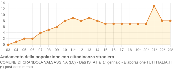 Andamento popolazione stranieri Comune di Crandola Valsassina (LC)