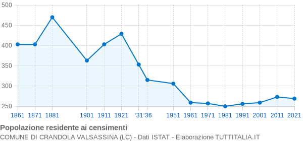 Grafico andamento storico popolazione Comune di Crandola Valsassina (LC)