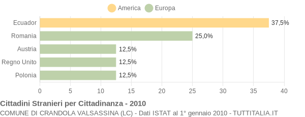 Grafico cittadinanza stranieri - Crandola Valsassina 2010