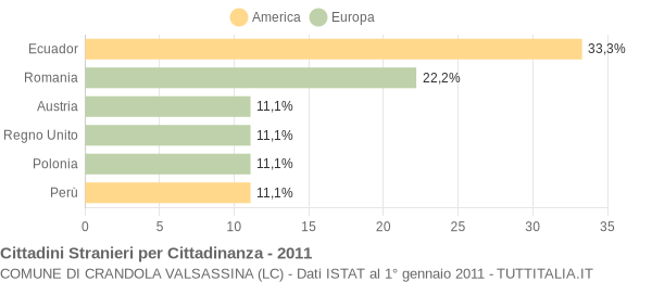 Grafico cittadinanza stranieri - Crandola Valsassina 2011