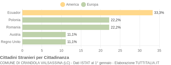 Grafico cittadinanza stranieri - Crandola Valsassina 2013