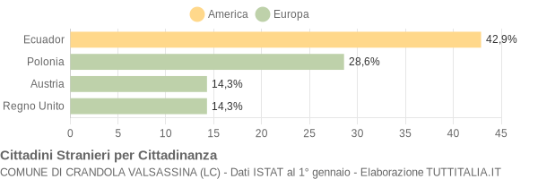 Grafico cittadinanza stranieri - Crandola Valsassina 2018