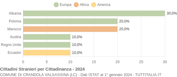 Grafico cittadinanza stranieri - Crandola Valsassina 2024