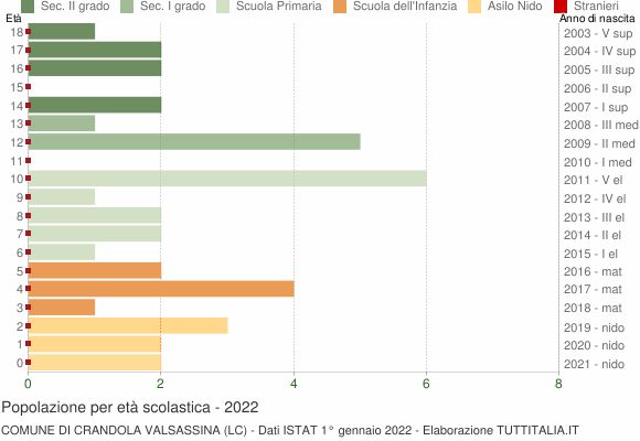 Grafico Popolazione in età scolastica - Crandola Valsassina 2022