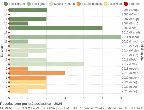 Grafico Popolazione in età scolastica - Crandola Valsassina 2024