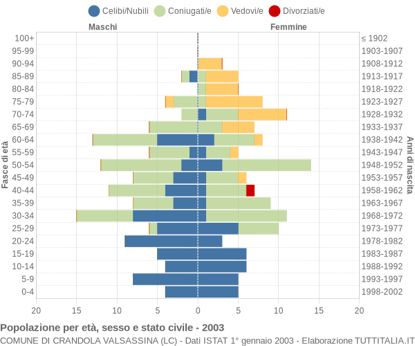 Grafico Popolazione per età, sesso e stato civile Comune di Crandola Valsassina (LC)