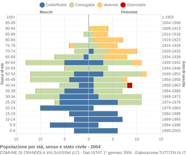 Grafico Popolazione per età, sesso e stato civile Comune di Crandola Valsassina (LC)