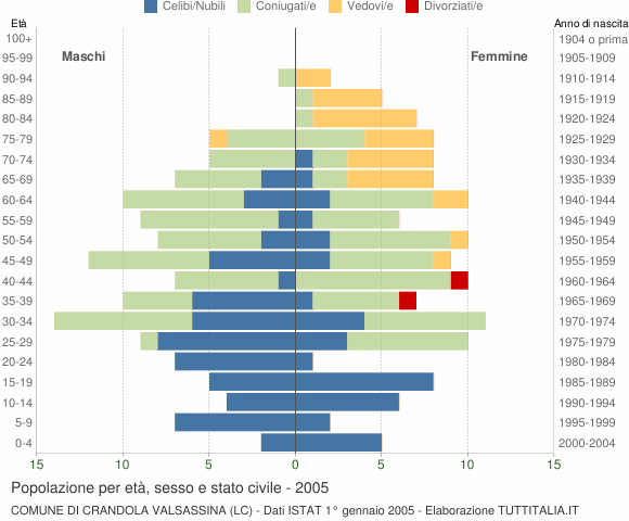 Grafico Popolazione per età, sesso e stato civile Comune di Crandola Valsassina (LC)