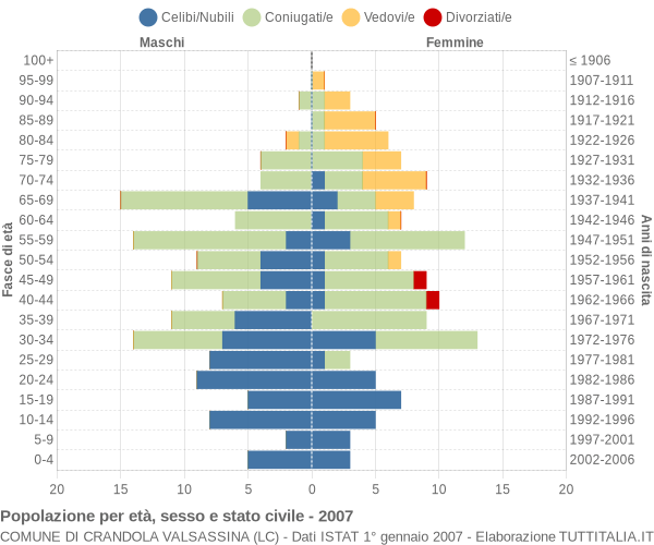 Grafico Popolazione per età, sesso e stato civile Comune di Crandola Valsassina (LC)