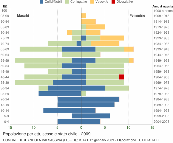 Grafico Popolazione per età, sesso e stato civile Comune di Crandola Valsassina (LC)