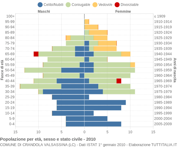 Grafico Popolazione per età, sesso e stato civile Comune di Crandola Valsassina (LC)