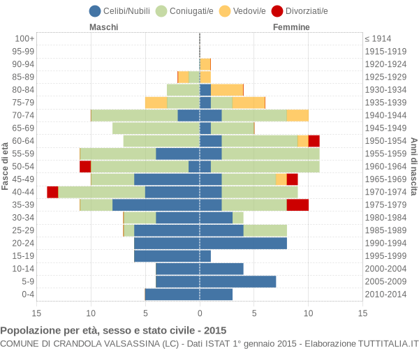 Grafico Popolazione per età, sesso e stato civile Comune di Crandola Valsassina (LC)