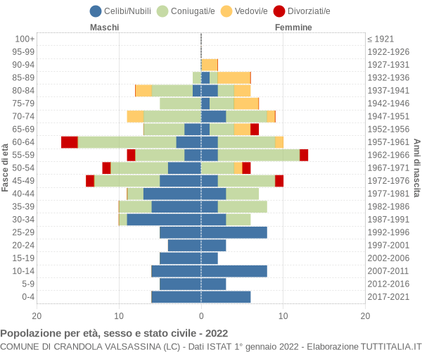 Grafico Popolazione per età, sesso e stato civile Comune di Crandola Valsassina (LC)