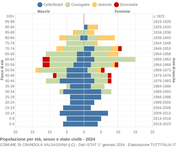 Grafico Popolazione per età, sesso e stato civile Comune di Crandola Valsassina (LC)