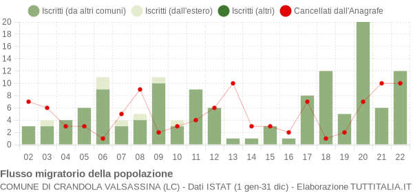 Flussi migratori della popolazione Comune di Crandola Valsassina (LC)