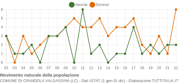 Grafico movimento naturale della popolazione Comune di Crandola Valsassina (LC)