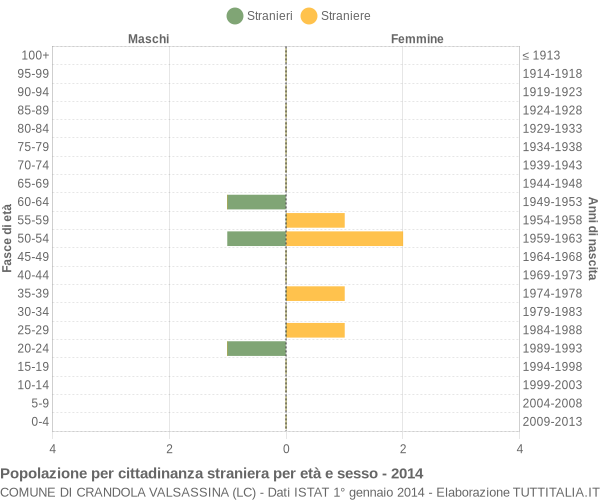 Grafico cittadini stranieri - Crandola Valsassina 2014