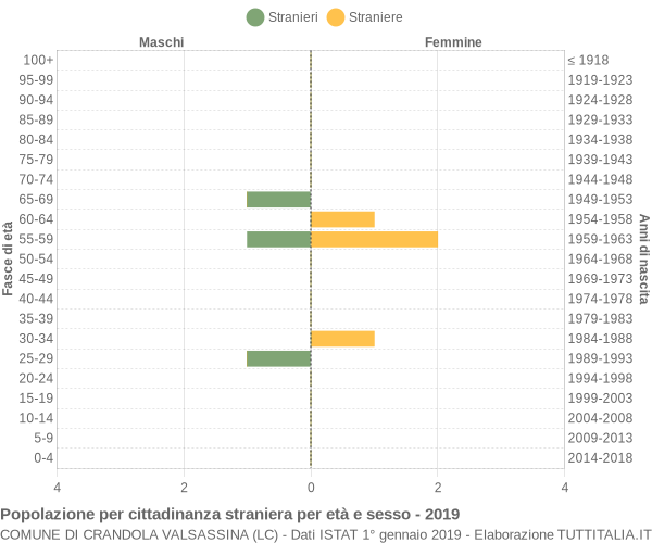 Grafico cittadini stranieri - Crandola Valsassina 2019