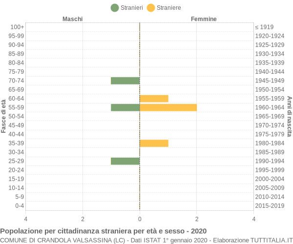 Grafico cittadini stranieri - Crandola Valsassina 2020