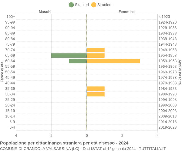 Grafico cittadini stranieri - Crandola Valsassina 2024