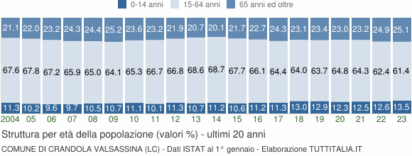 Grafico struttura della popolazione Comune di Crandola Valsassina (LC)