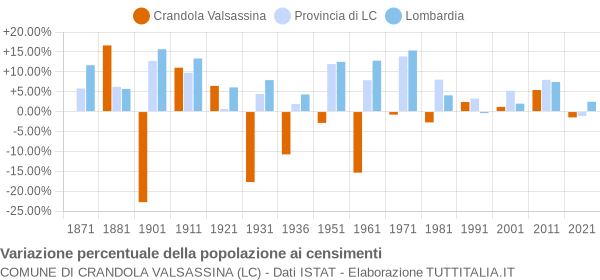 Grafico variazione percentuale della popolazione Comune di Crandola Valsassina (LC)