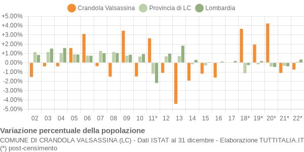 Variazione percentuale della popolazione Comune di Crandola Valsassina (LC)