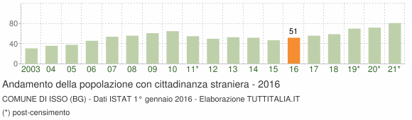 Grafico andamento popolazione stranieri Comune di Isso (BG)