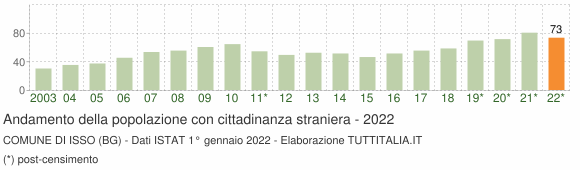 Grafico andamento popolazione stranieri Comune di Isso (BG)
