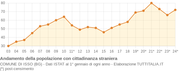 Andamento popolazione stranieri Comune di Isso (BG)