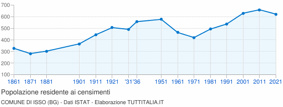 Grafico andamento storico popolazione Comune di Isso (BG)