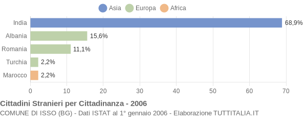 Grafico cittadinanza stranieri - Isso 2006