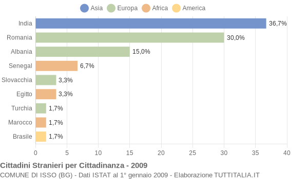 Grafico cittadinanza stranieri - Isso 2009