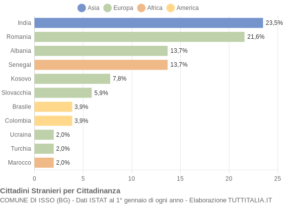 Grafico cittadinanza stranieri - Isso 2014