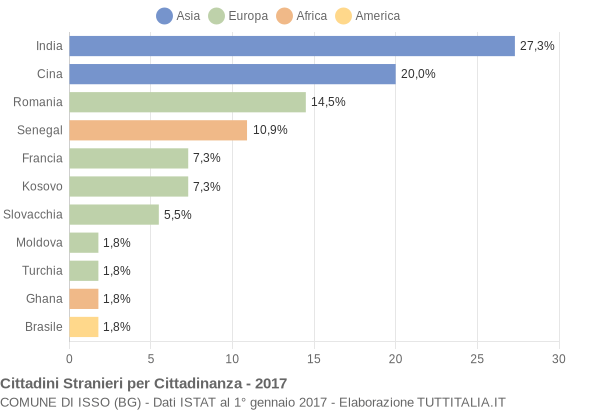 Grafico cittadinanza stranieri - Isso 2017