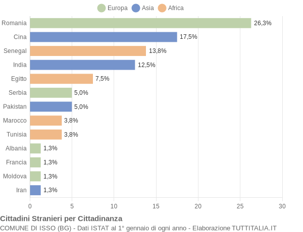 Grafico cittadinanza stranieri - Isso 2021