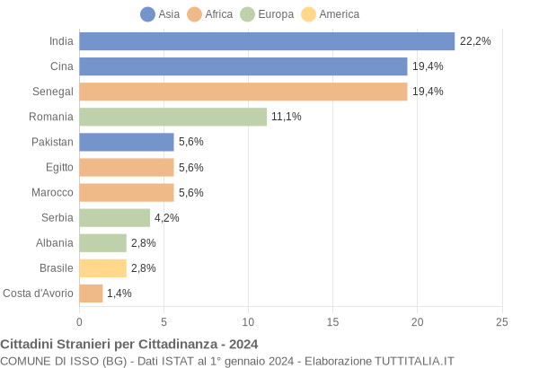 Grafico cittadinanza stranieri - Isso 2024