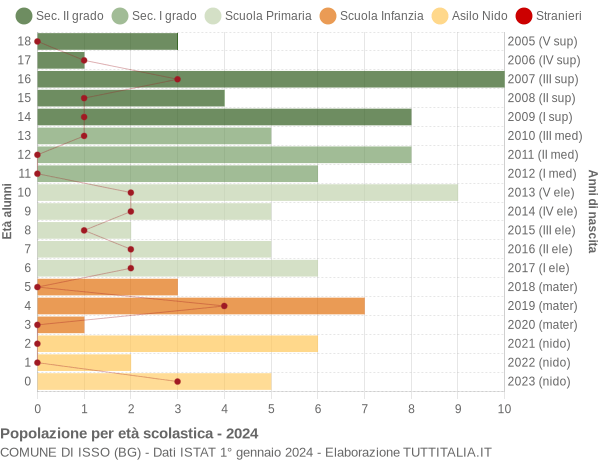 Grafico Popolazione in età scolastica - Isso 2024