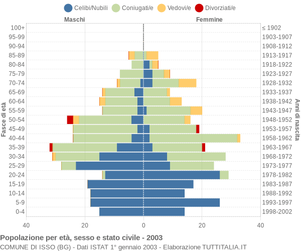 Grafico Popolazione per età, sesso e stato civile Comune di Isso (BG)