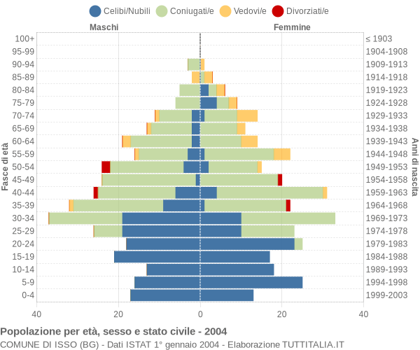 Grafico Popolazione per età, sesso e stato civile Comune di Isso (BG)