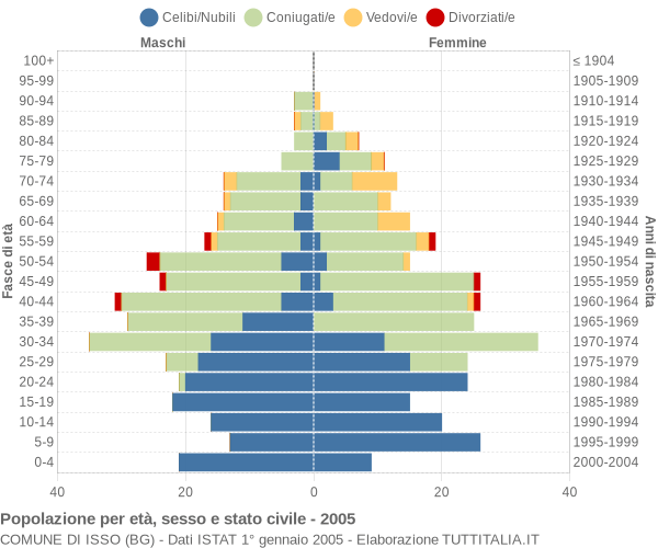 Grafico Popolazione per età, sesso e stato civile Comune di Isso (BG)