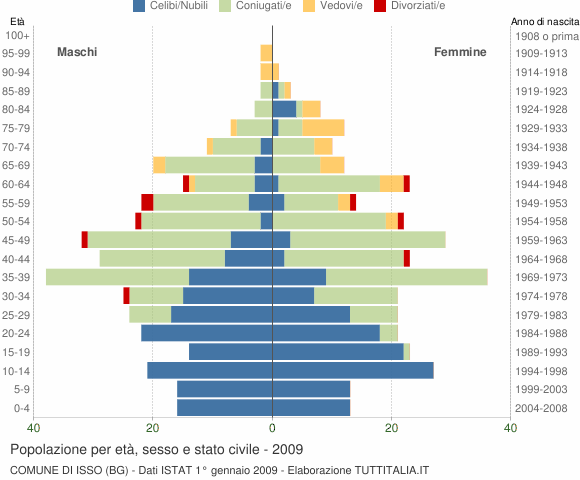 Grafico Popolazione per età, sesso e stato civile Comune di Isso (BG)