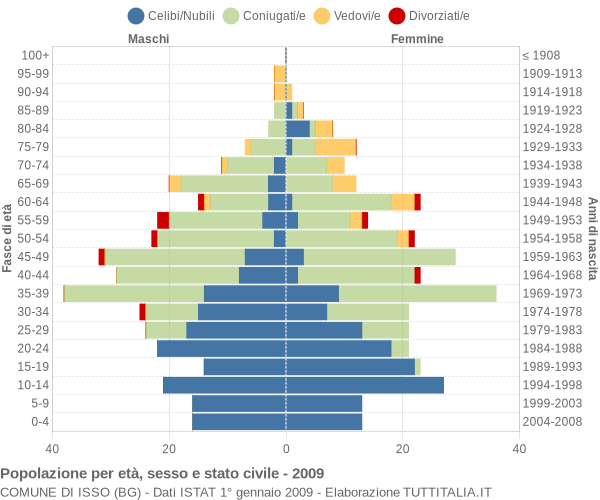 Grafico Popolazione per età, sesso e stato civile Comune di Isso (BG)