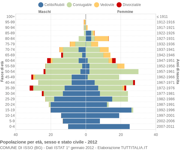 Grafico Popolazione per età, sesso e stato civile Comune di Isso (BG)